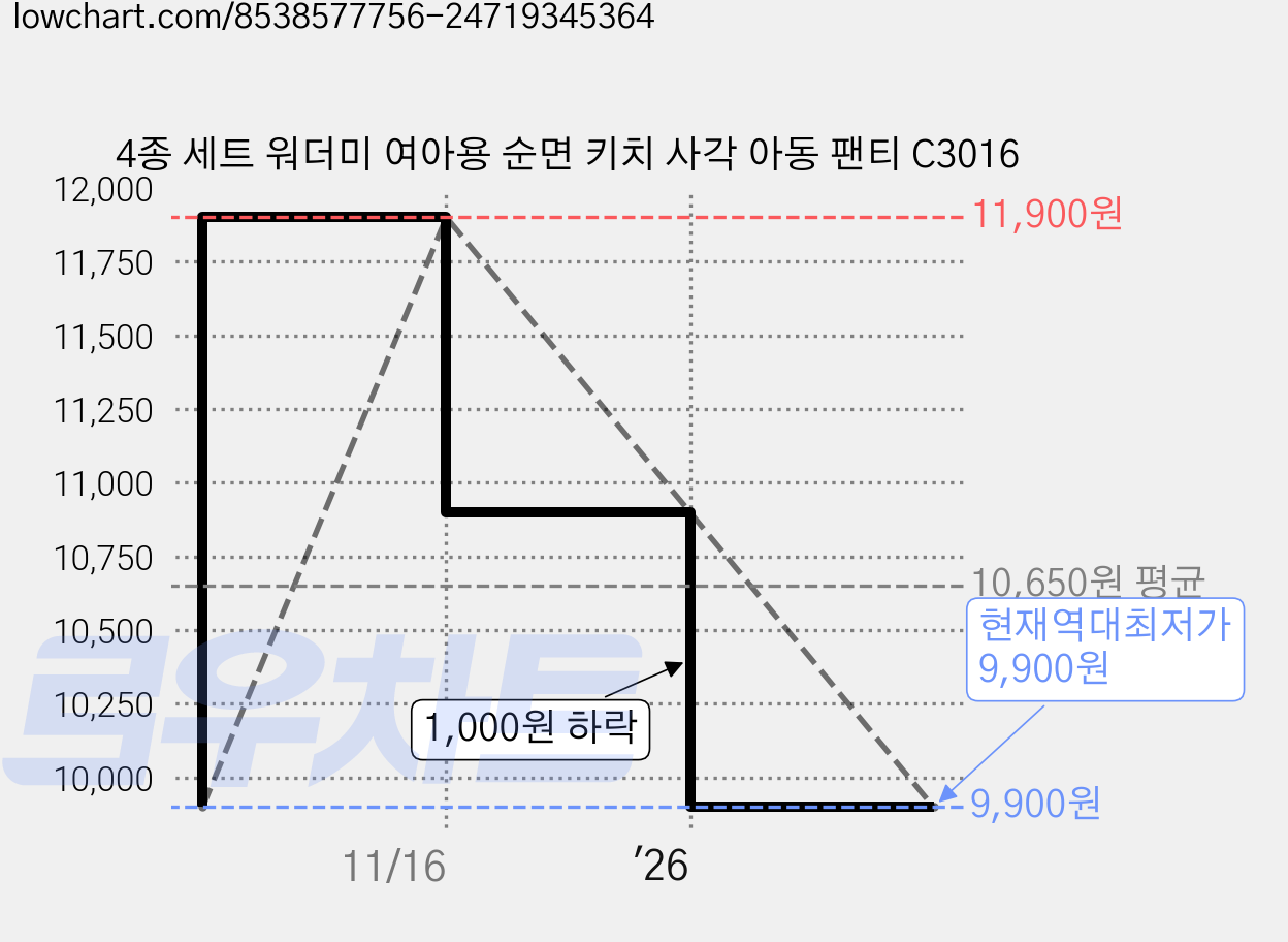 4종 세트 워더미 여아용 순면 키치 사각 아동 팬티 C3016 가격 변동 차트, 현재가 9,900원, 역대최저가