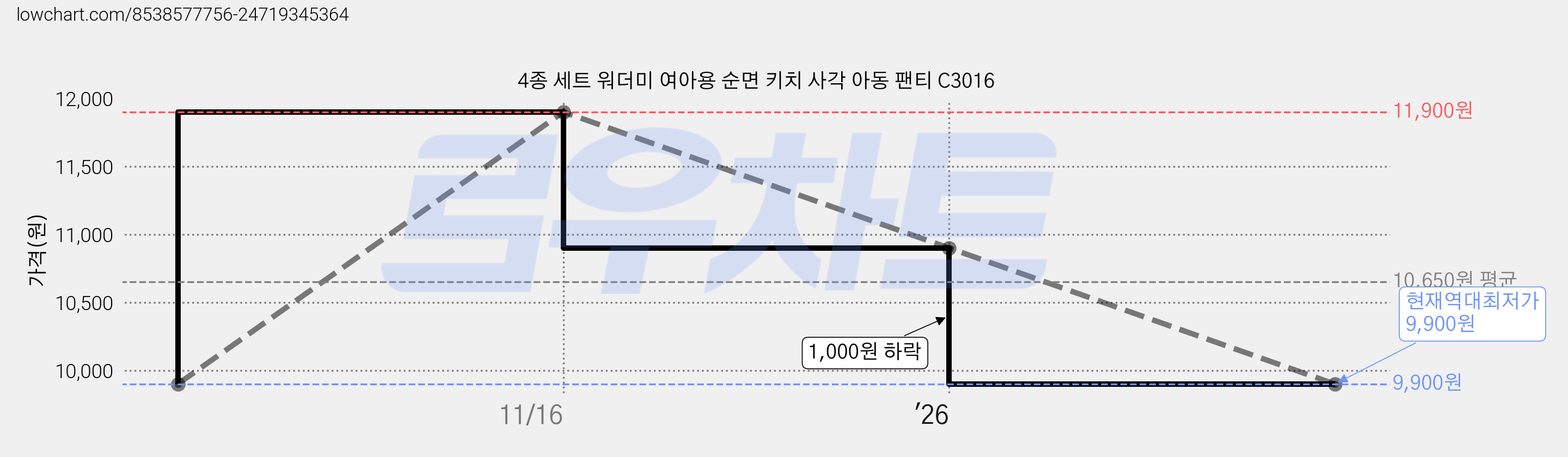 4종 세트 워더미 여아용 순면 키치 사각 아동 팬티 C3016 가격 변동 차트, 현재가 9,900원, 역대최저가