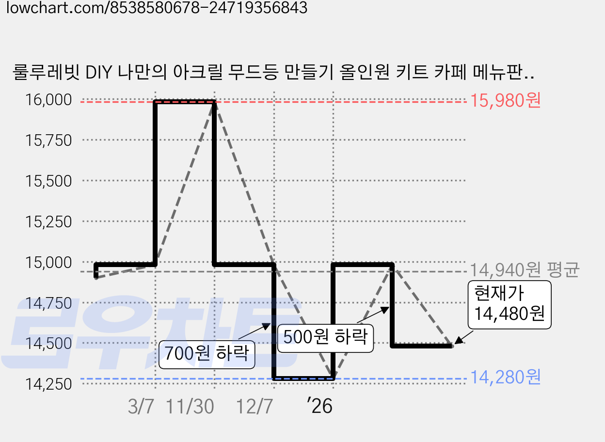 룰루레빗 DIY 나만의 아크릴 무드등 만들기 올인원 키트 카페 메뉴판 A4크기 USB타입 가격 변동 차트, 현재가 14,480원, 관측 최저가 14,280원