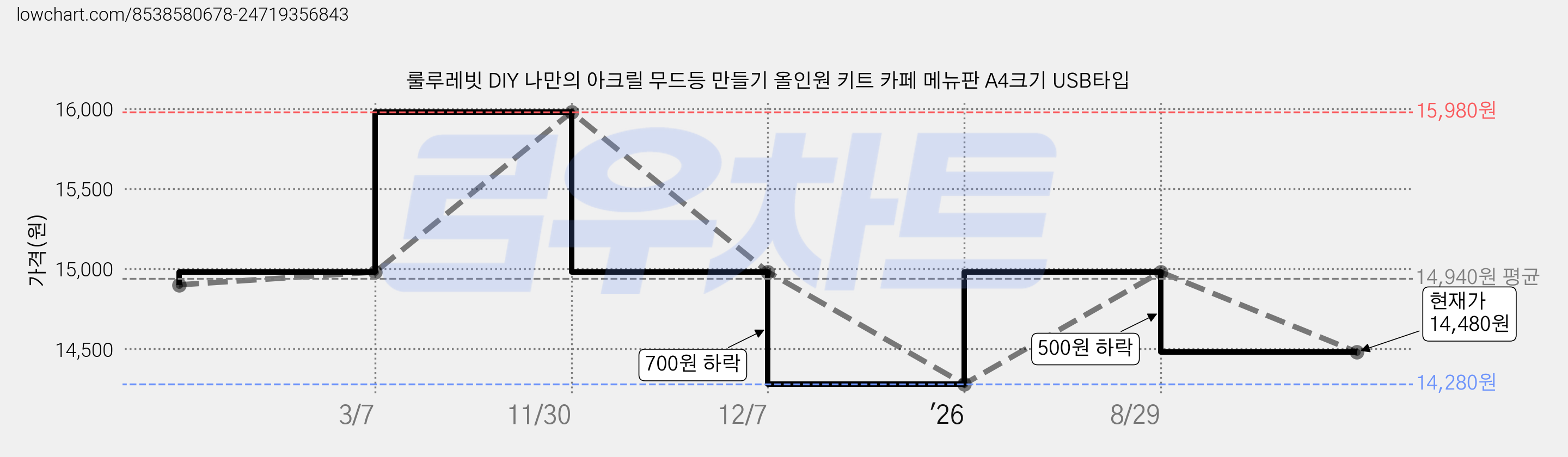 룰루레빗 DIY 나만의 아크릴 무드등 만들기 올인원 키트 카페 메뉴판 A4크기 USB타입 가격 변동 차트, 현재가 14,480원, 관측 최저가 14,280원