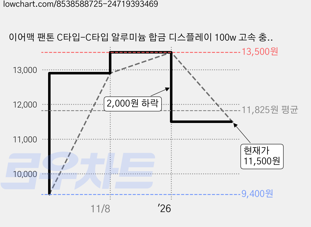 이어맥 팬톤 C타입-C타입 알루미늄 합금 디스플레이 100w 고속 충전케이블, 블루, 1개, 150cm 가격 변동 차트, 현재가 11,500원, 관측 최저가 9,400원