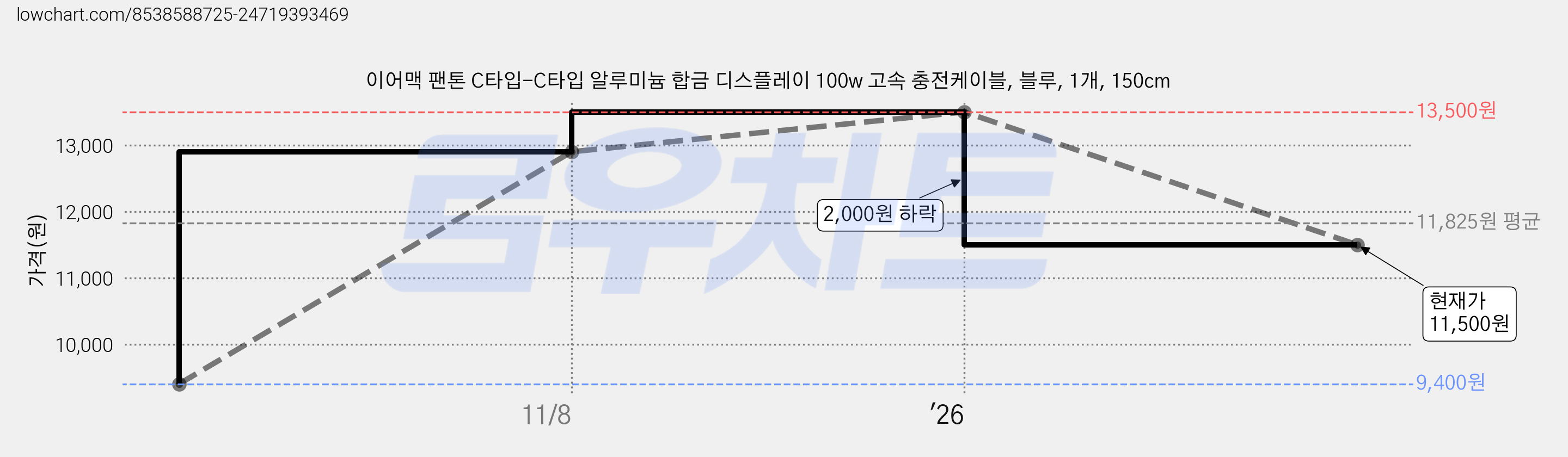 이어맥 팬톤 C타입-C타입 알루미늄 합금 디스플레이 100w 고속 충전케이블, 블루, 1개, 150cm 가격 변동 차트, 현재가 11,500원, 관측 최저가 9,400원