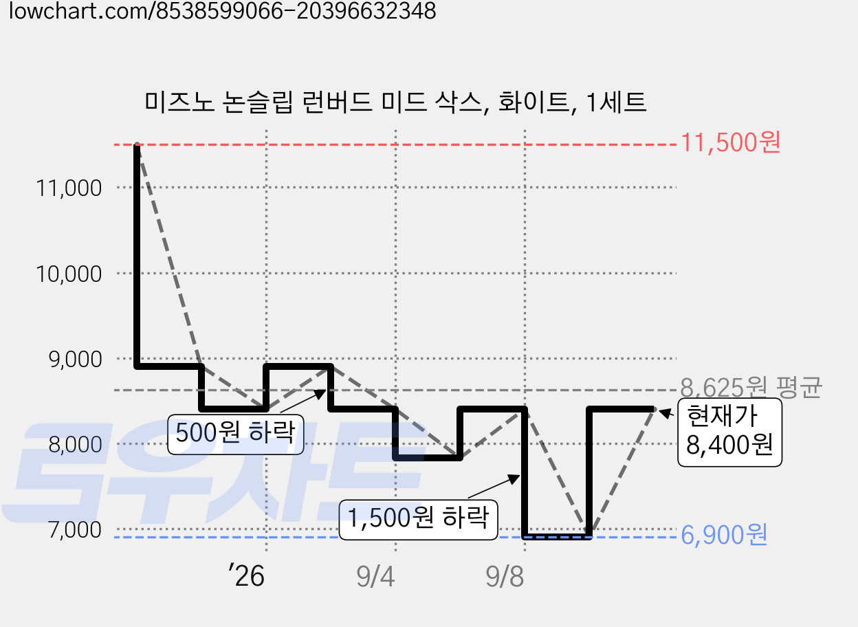 미즈노 논슬립 런버드 미드 삭스, 화이트, 1세트 가격 변동 차트, 현재가 8,400원, 관측 최저가 6,900원