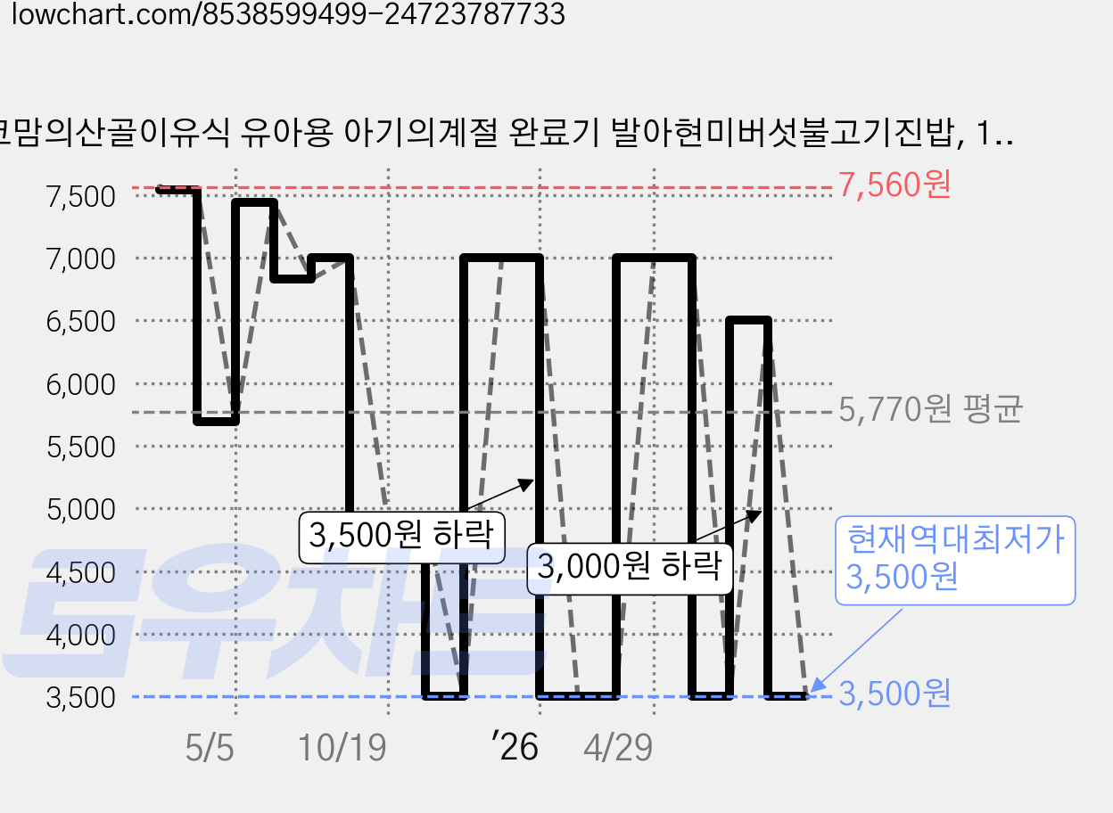 에코맘의산골이유식 유아용 아기의계절 완료기 발아현미버섯불고기진밥, 100g, 2개 가격 변동 차트, 현재가 3,500원, 역대최저가