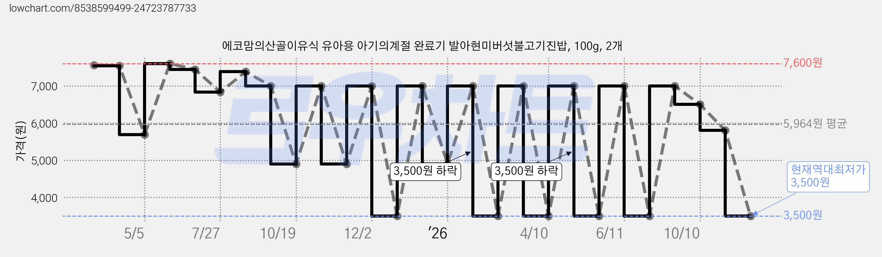 에코맘의산골이유식 유아용 아기의계절 완료기 발아현미버섯불고기진밥, 100g, 2개 가격 변동 차트, 현재가 3,500원, 역대최저가