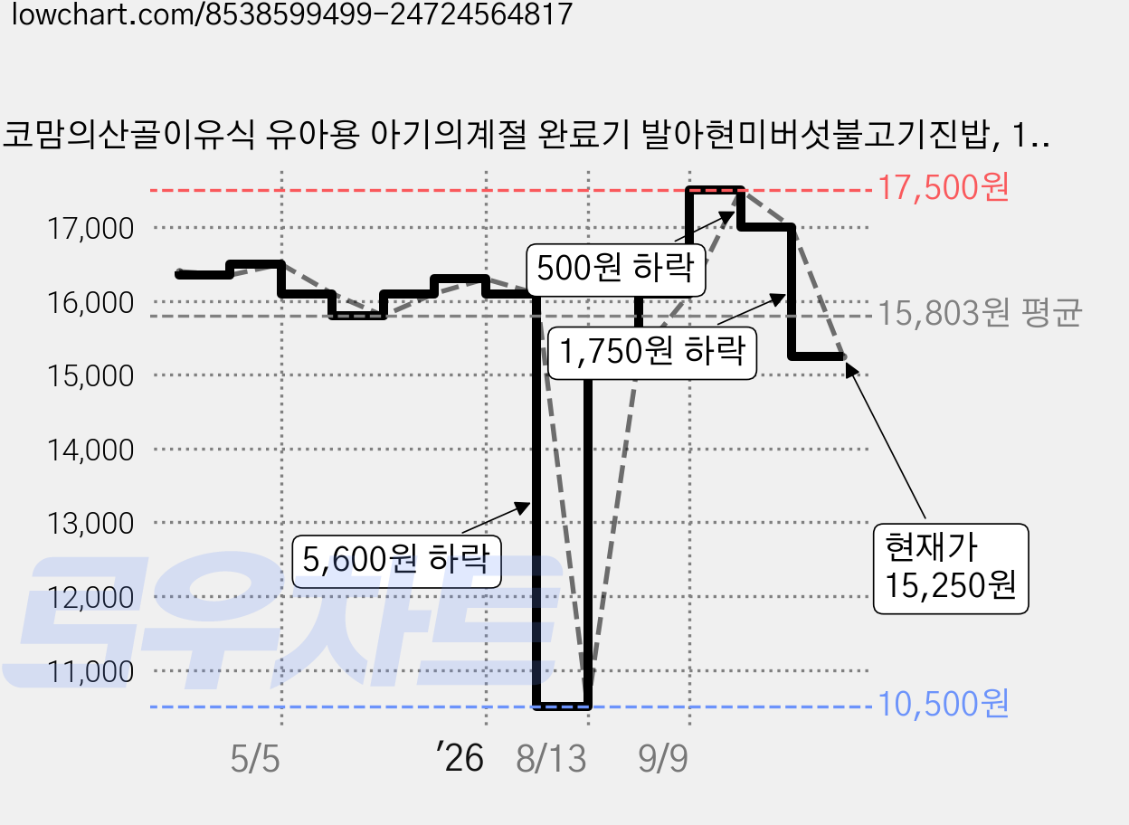 에코맘의산골이유식 유아용 아기의계절 완료기 발아현미버섯불고기진밥, 100g, 5개 가격 변동 차트, 현재가 15,250원, 관측 최저가 10,500원