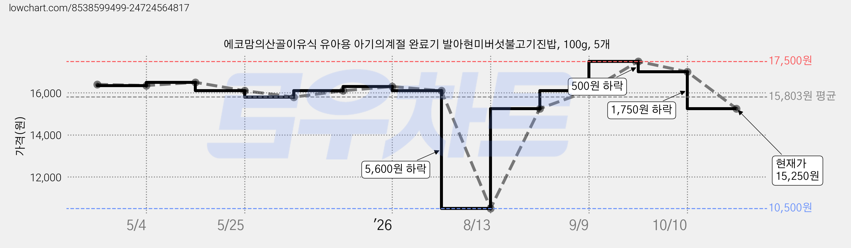 에코맘의산골이유식 유아용 아기의계절 완료기 발아현미버섯불고기진밥, 100g, 5개 가격 변동 차트, 현재가 15,250원, 관측 최저가 10,500원