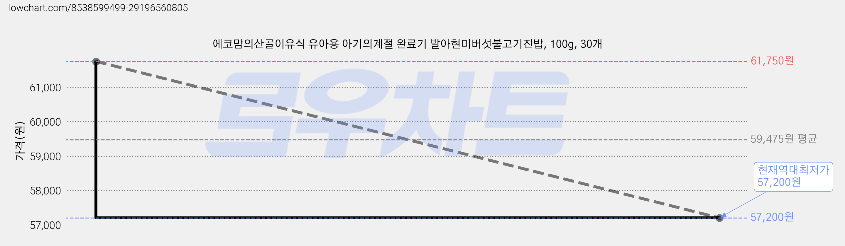 에코맘의산골이유식 유아용 아기의계절 완료기 발아현미버섯불고기진밥, 100g, 30개 가격 변동 차트, 현재가 57,200원, 역대최저가