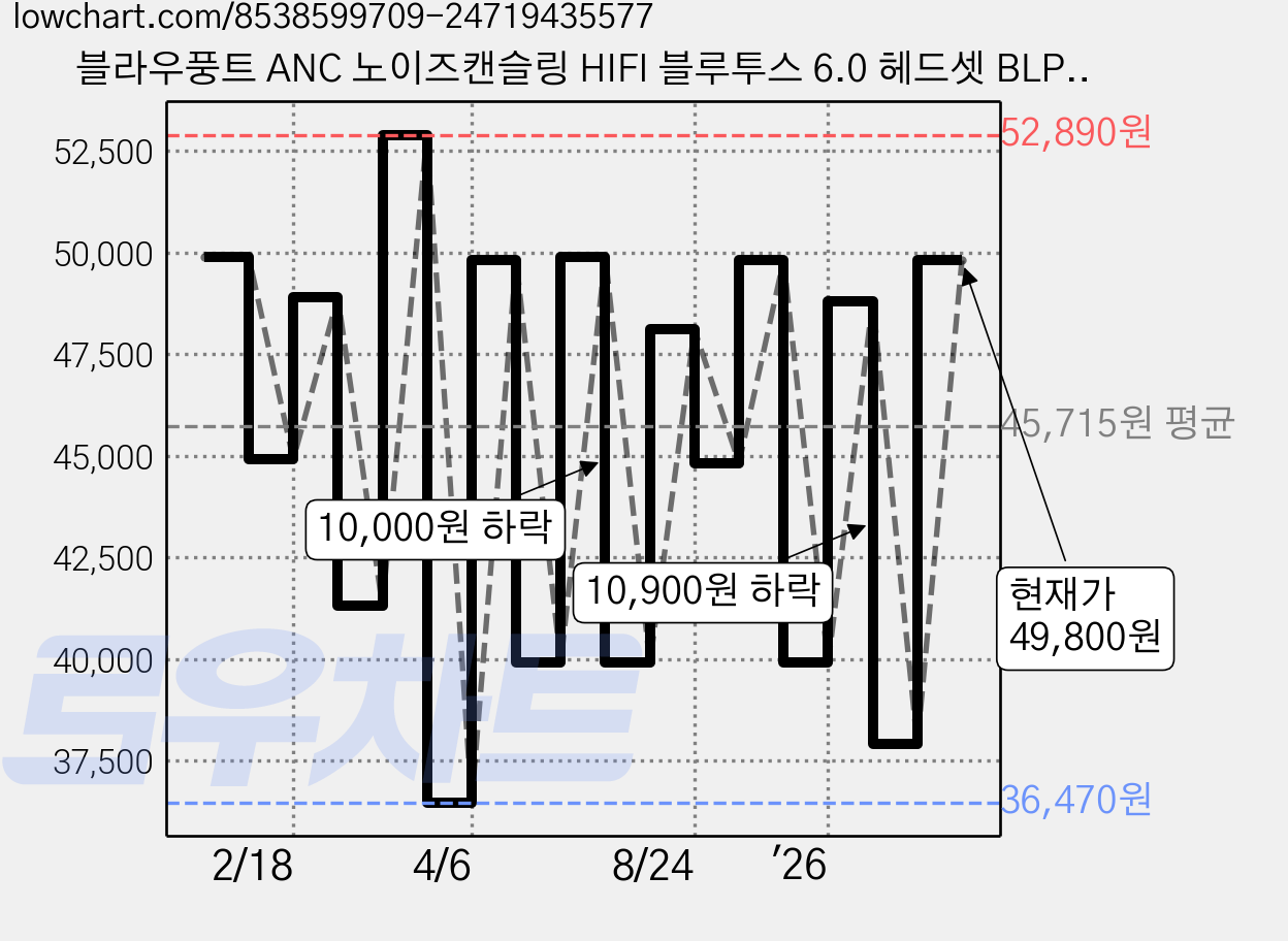 블라우풍트 ANC 노이즈캔슬링 HIFI 블루투스 6.0 헤드셋 BLP-BH251KOB 블랙 80시간 멀티단자 가격 변동 차트, 현재가 49,800원, 관측 최저가 36,470원
