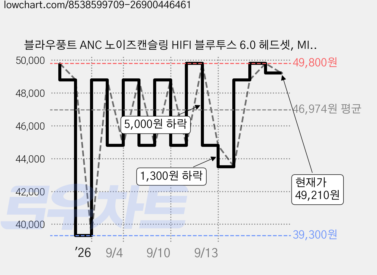 블라우풍트 ANC 노이즈캔슬링 HIFI 블루투스 6.0 헤드셋, MISTY PINK, BLP-BH251PK 가격 변동 차트, 현재가 49,210원, 관측 최저가 39,300원