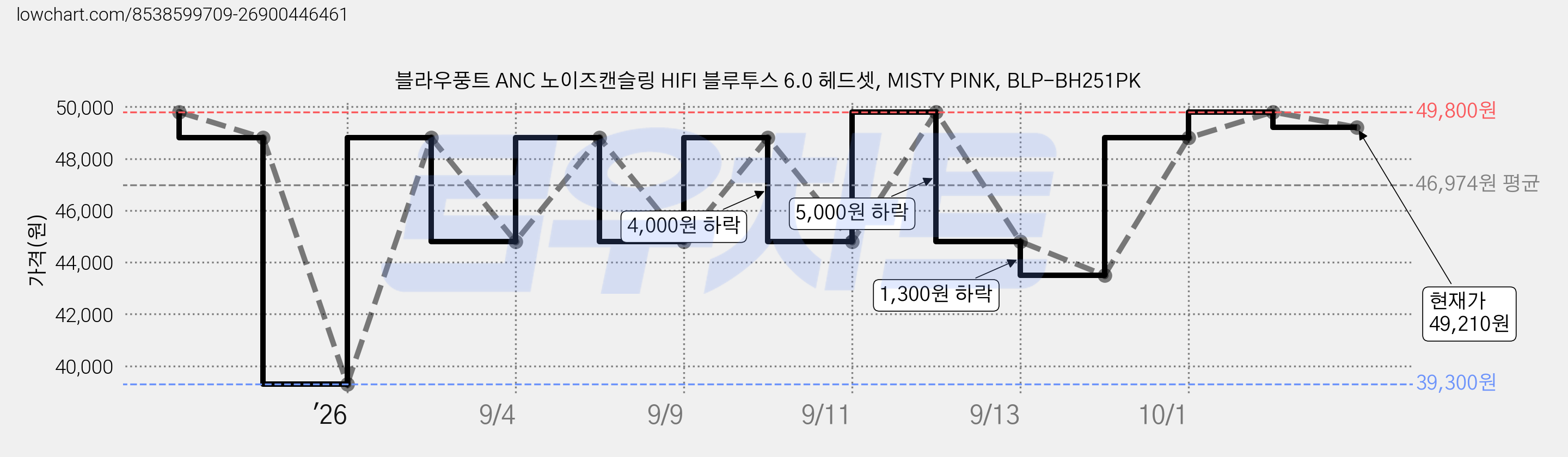 블라우풍트 ANC 노이즈캔슬링 HIFI 블루투스 6.0 헤드셋, MISTY PINK, BLP-BH251PK 가격 변동 차트, 현재가 49,210원, 관측 최저가 39,300원