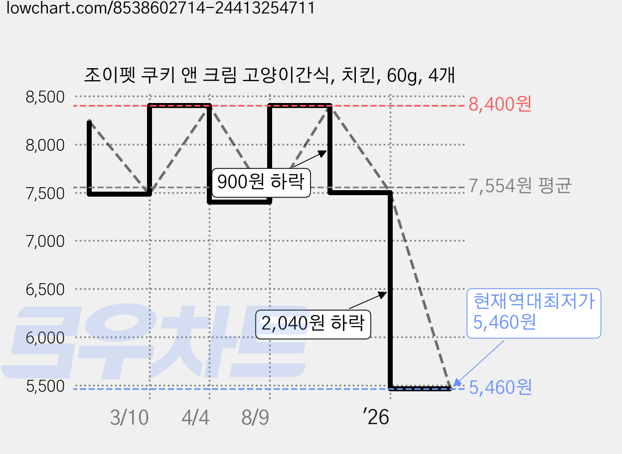 조이펫 쿠키 앤 크림 고양이간식, 치킨, 60g, 4개 가격 변동 차트, 현재가 5,460원, 역대최저가