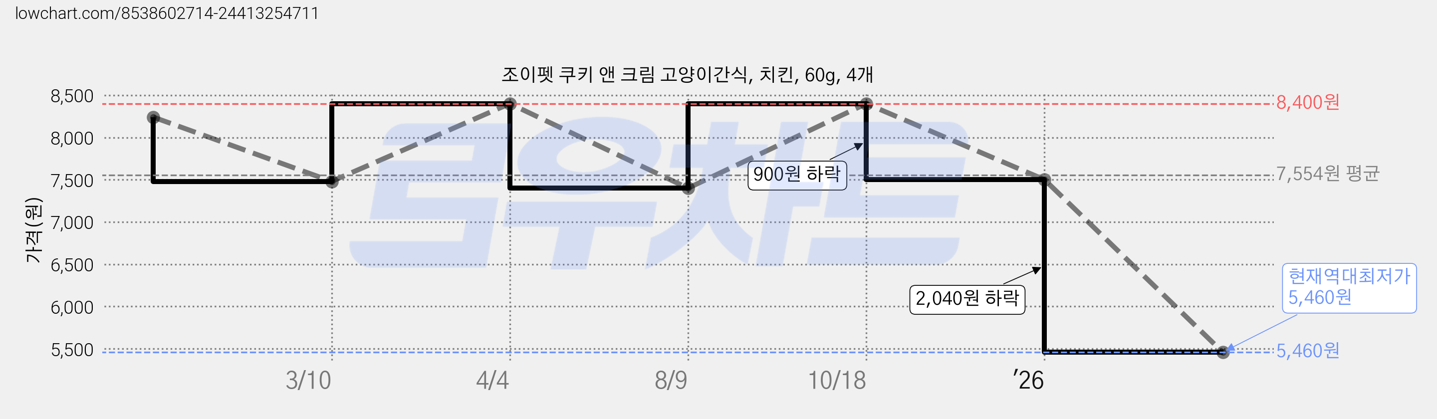 조이펫 쿠키 앤 크림 고양이간식, 치킨, 60g, 4개 가격 변동 차트, 현재가 5,460원, 역대최저가