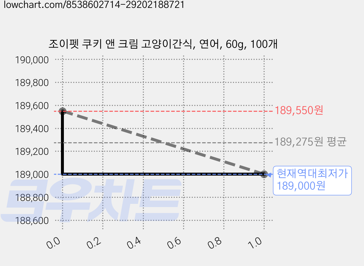 조이펫 쿠키 앤 크림 고양이간식, 연어, 60g, 100개 가격 변동 차트, 현재가 189,000원, 역대최저가