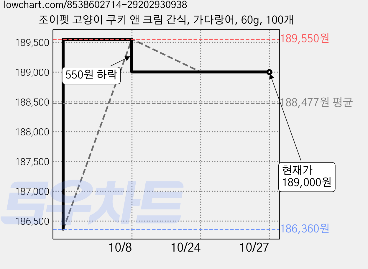 조이펫 고양이 쿠키 앤 크림 간식, 가다랑어, 60g, 100개 가격 변동 차트, 현재가 189,000원, 관측 최저가 186,360원