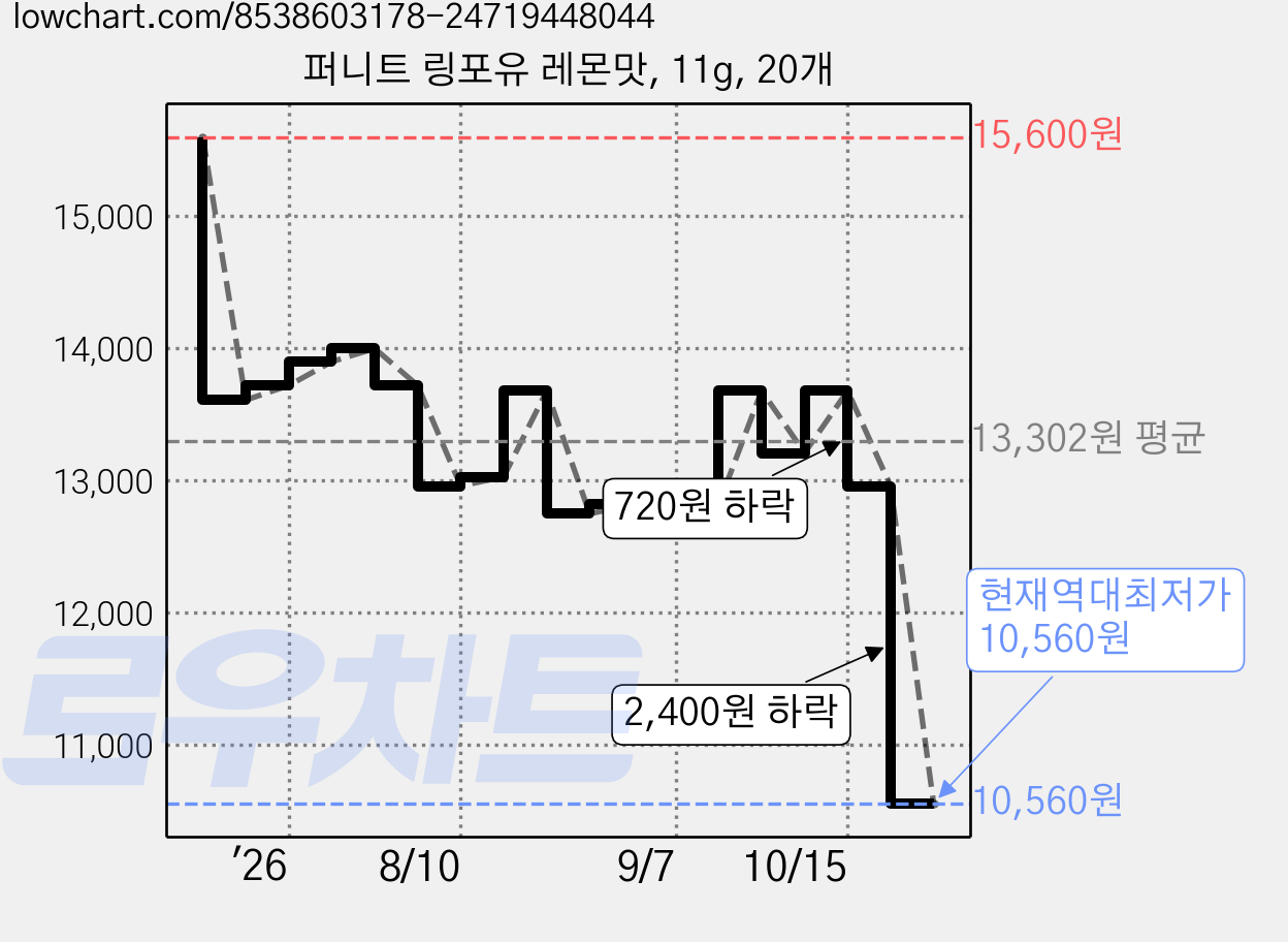 퍼니트 링포유 레몬맛, 11g, 20개 가격 변동 차트, 현재가 10,560원, 역대최저가