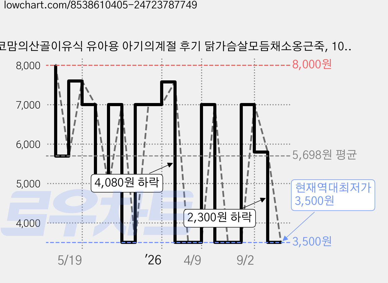에코맘의산골이유식 유아용 아기의계절 후기 닭가슴살모듬채소옹근죽, 100g, 2개 가격 변동 차트, 현재가 3,500원, 역대최저가
