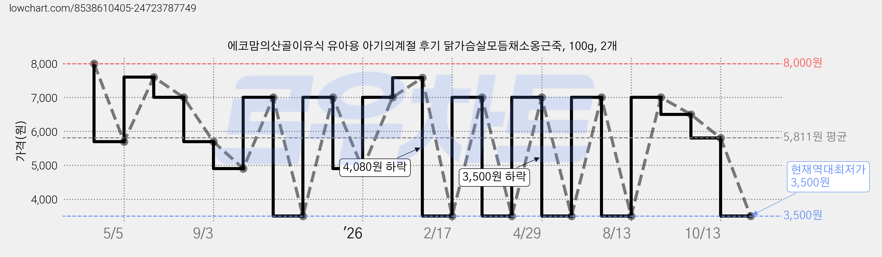 에코맘의산골이유식 유아용 아기의계절 후기 닭가슴살모듬채소옹근죽, 100g, 2개 가격 변동 차트, 현재가 3,500원, 역대최저가