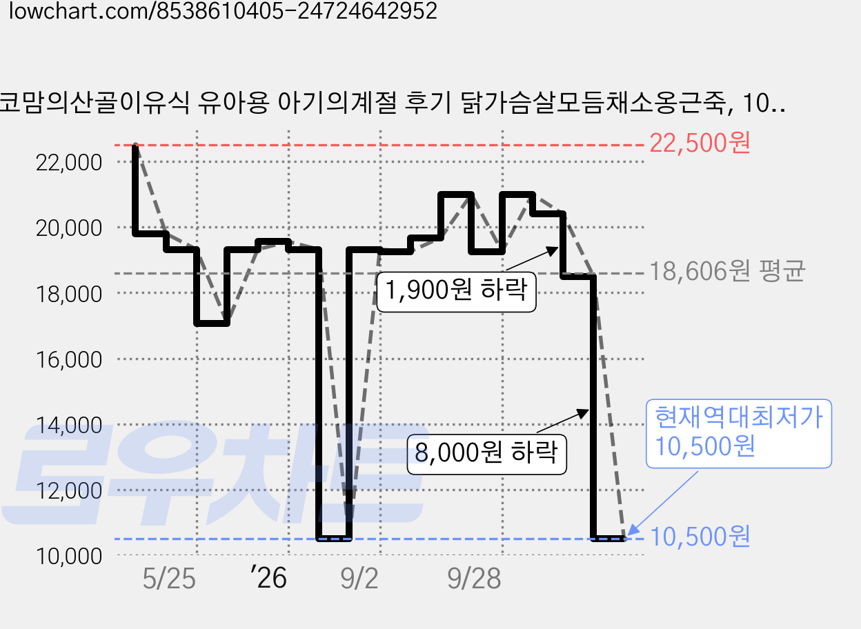 에코맘의산골이유식 유아용 아기의계절 후기 닭가슴살모듬채소옹근죽, 100g, 6개 가격 변동 차트, 현재가 10,500원, 역대최저가