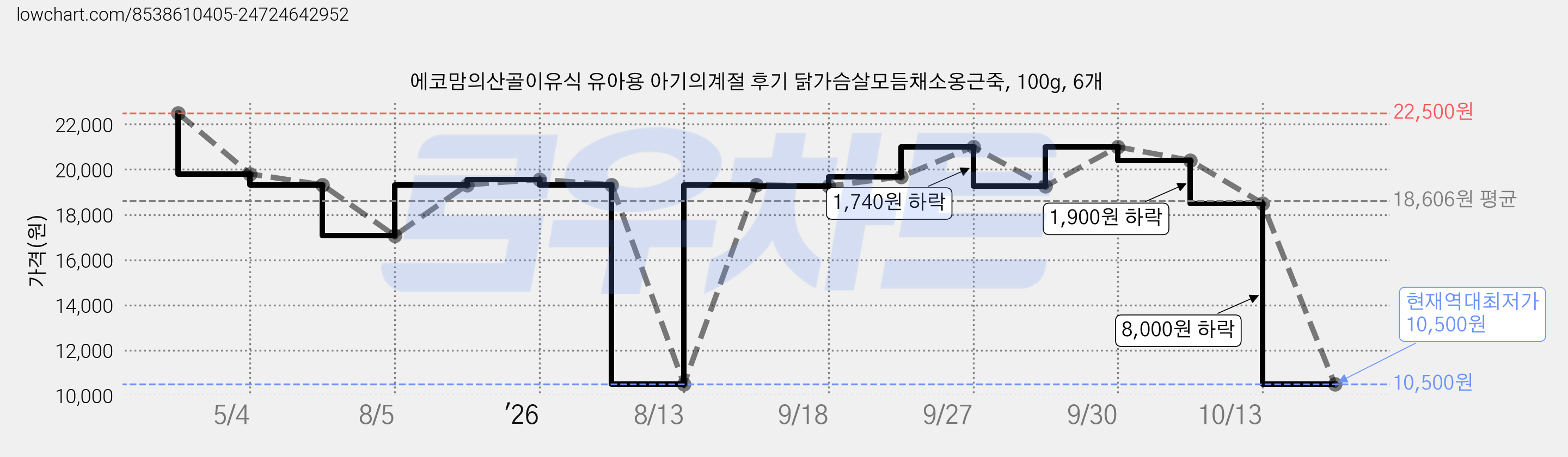 에코맘의산골이유식 유아용 아기의계절 후기 닭가슴살모듬채소옹근죽, 100g, 6개 가격 변동 차트, 현재가 10,500원, 역대최저가
