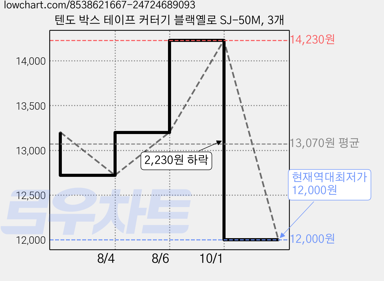 텐도 박스 테이프 커터기 블랙옐로 SJ-50M, 3개 가격 변동 차트, 현재가 12,000원, 역대최저가