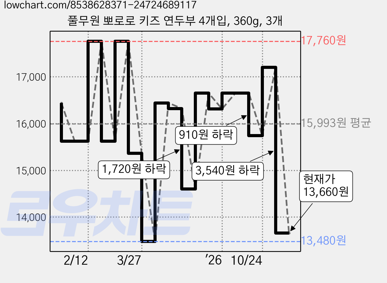풀무원 뽀로로 키즈 연두부 4개입, 360g, 3개 가격 변동 차트, 현재가 13,660원, 관측 최저가 12,660원