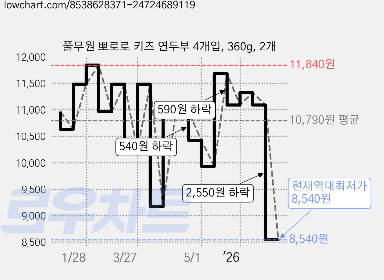 풀무원 뽀로로 키즈 연두부 4개입, 360g, 2개 가격 변동 차트, 현재가 8,540원, 역대최저가