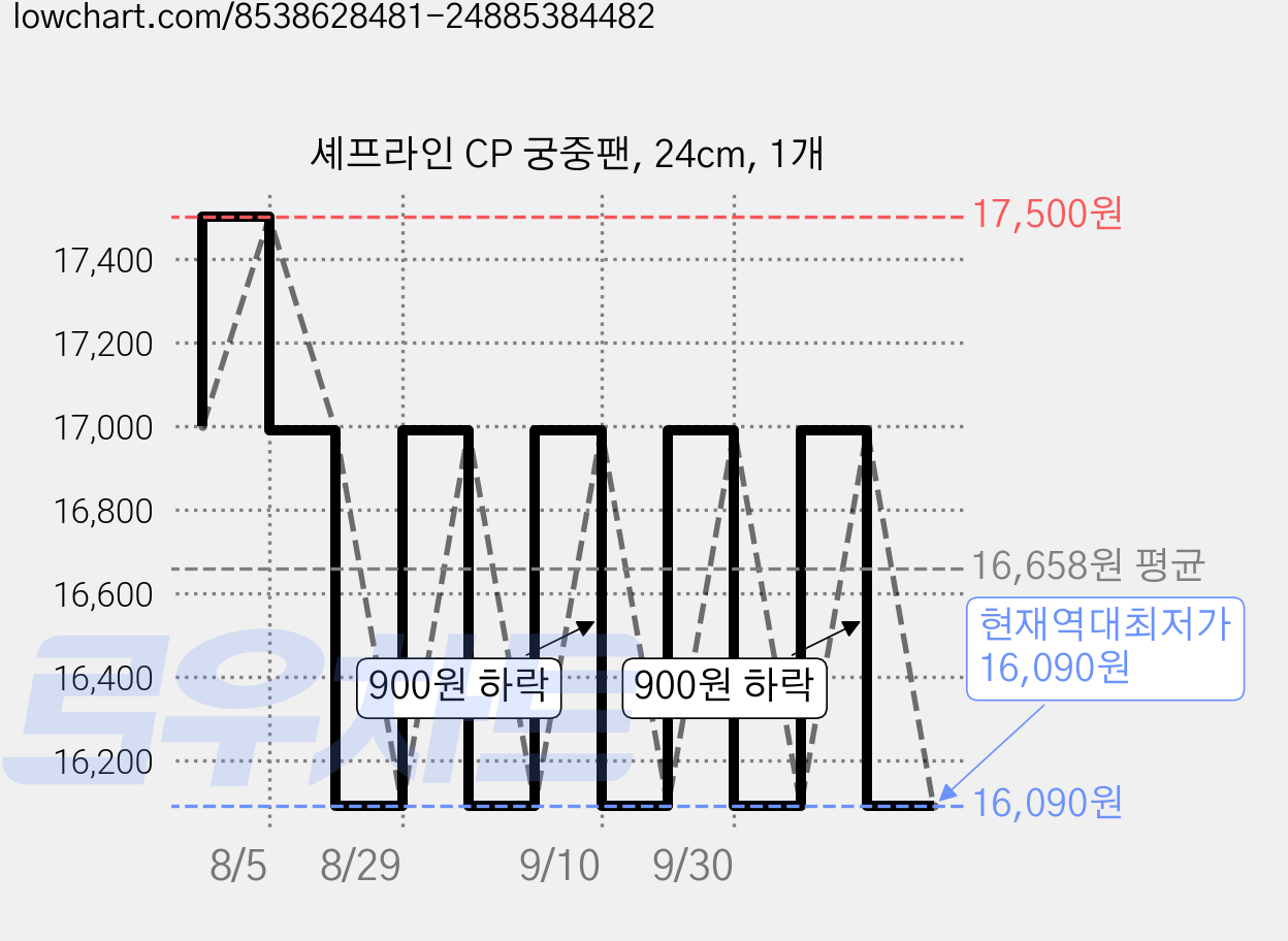 셰프라인 CP 궁중팬, 24cm, 1개 가격 변동 차트, 현재가 16,090원, 역대최저가