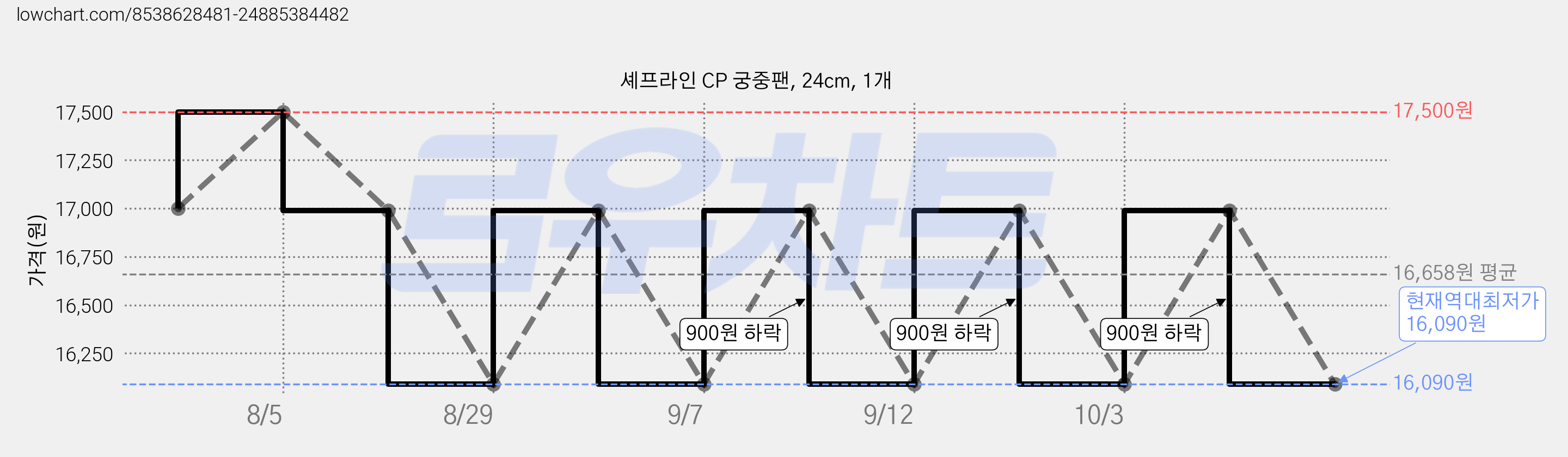 셰프라인 CP 궁중팬, 24cm, 1개 가격 변동 차트, 현재가 16,090원, 역대최저가