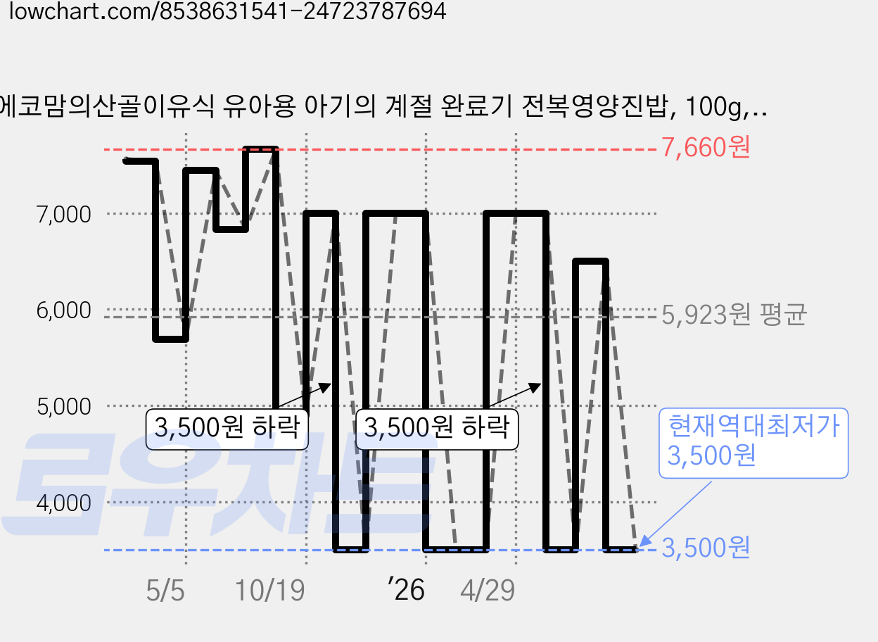 에코맘의산골이유식 유아용 아기의 계절 완료기 전복영양진밥, 100g, 2개 가격 변동 차트, 현재가 3,500원, 역대최저가