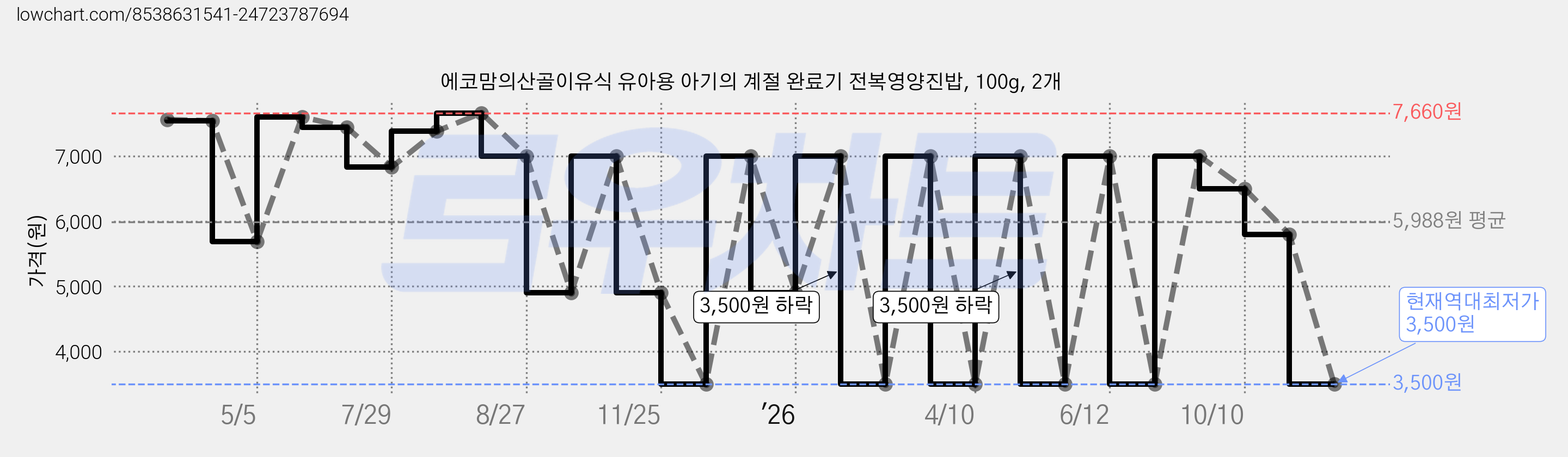 에코맘의산골이유식 유아용 아기의 계절 완료기 전복영양진밥, 100g, 2개 가격 변동 차트, 현재가 3,500원, 역대최저가