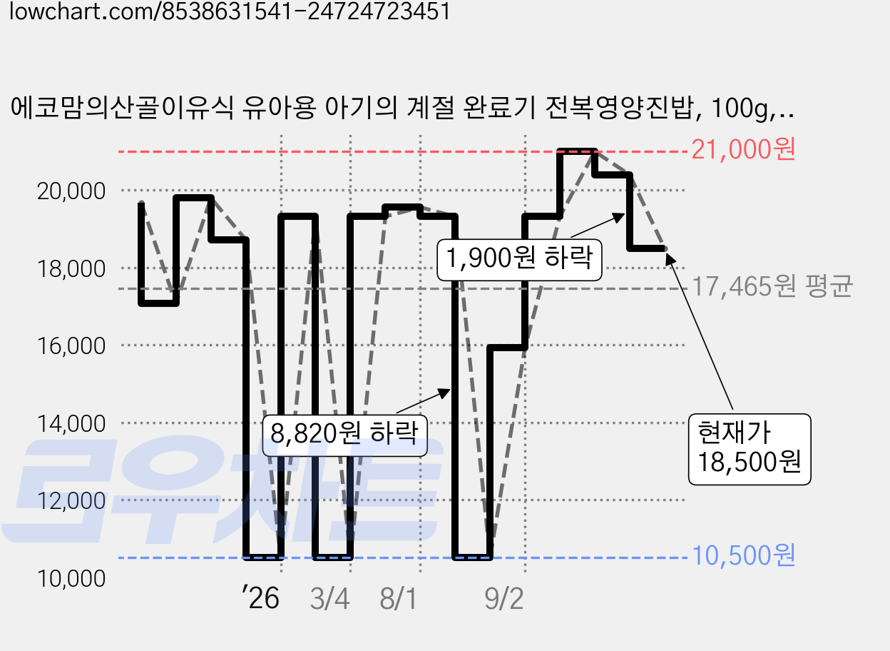 에코맘의산골이유식 유아용 아기의 계절 완료기 전복영양진밥, 100g, 6개 가격 변동 차트, 현재가 18,500원, 관측 최저가 10,500원