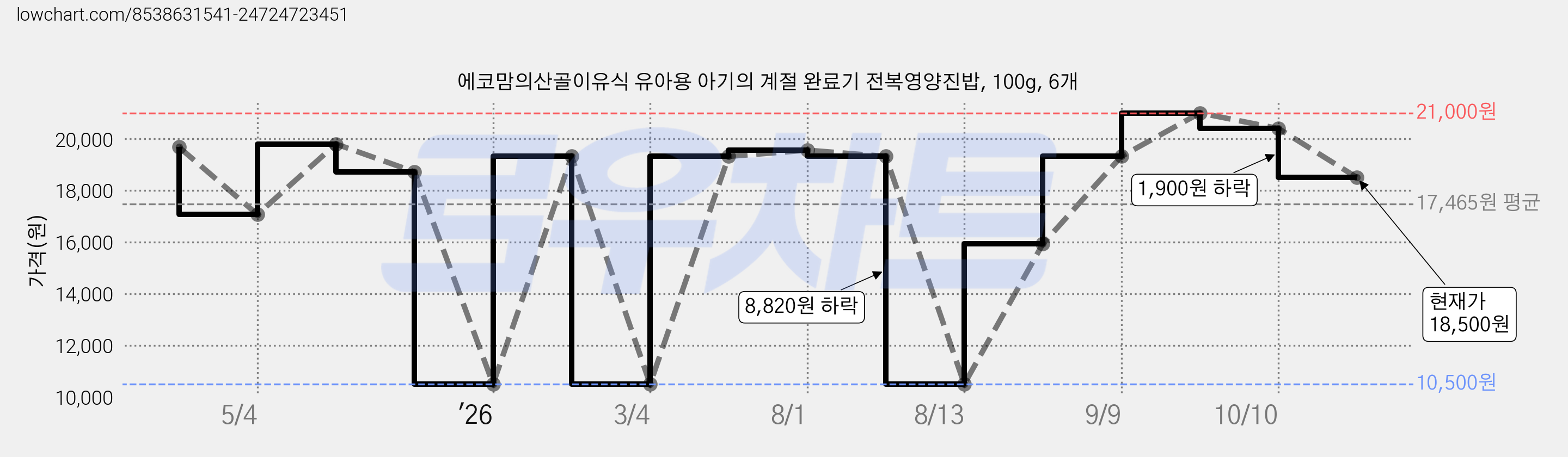 에코맘의산골이유식 유아용 아기의 계절 완료기 전복영양진밥, 100g, 6개 가격 변동 차트, 현재가 18,500원, 관측 최저가 10,500원