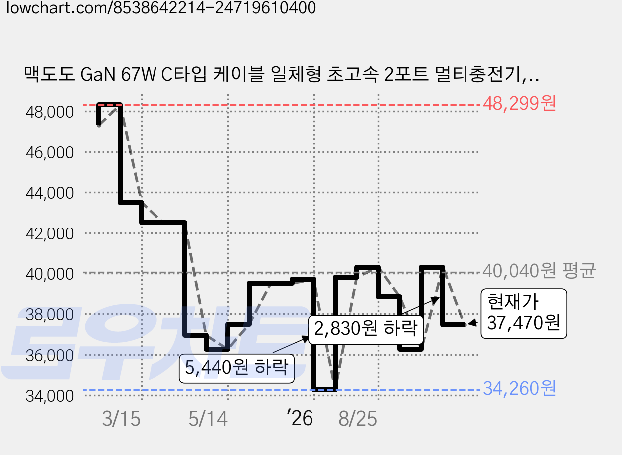 맥도도 GaN 67W C타입 케이블 일체형 초고속 2포트 멀티충전기, 블랙, 1개 가격 변동 차트, 현재가 37,470원, 관측 최저가 34,260원