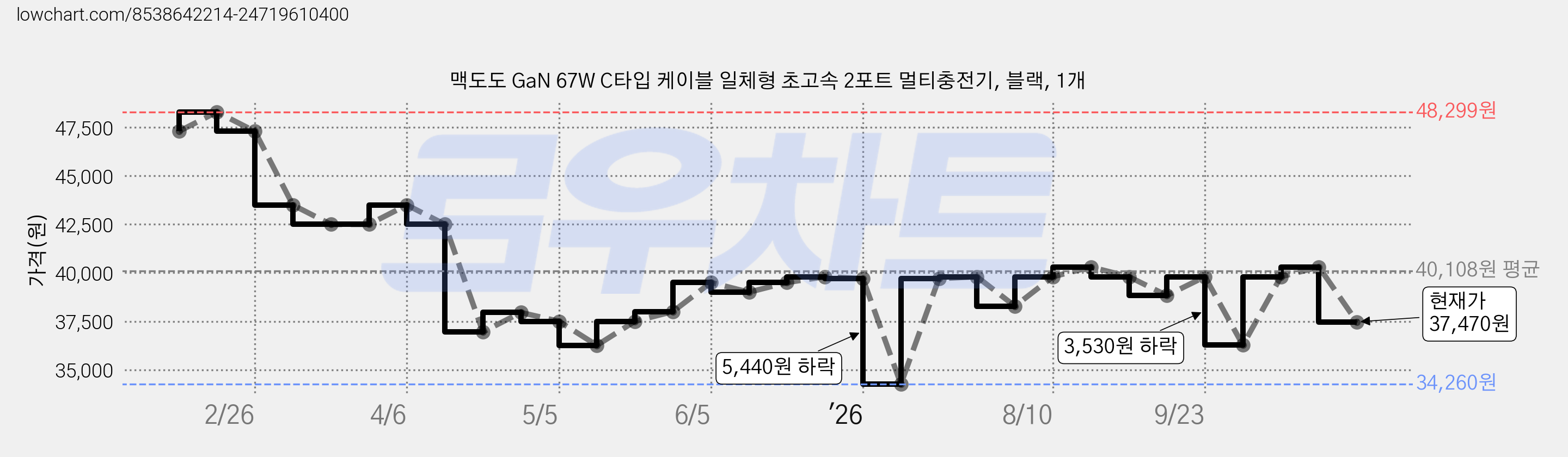 맥도도 GaN 67W C타입 케이블 일체형 초고속 2포트 멀티충전기, 블랙, 1개 가격 변동 차트, 현재가 37,470원, 관측 최저가 34,260원