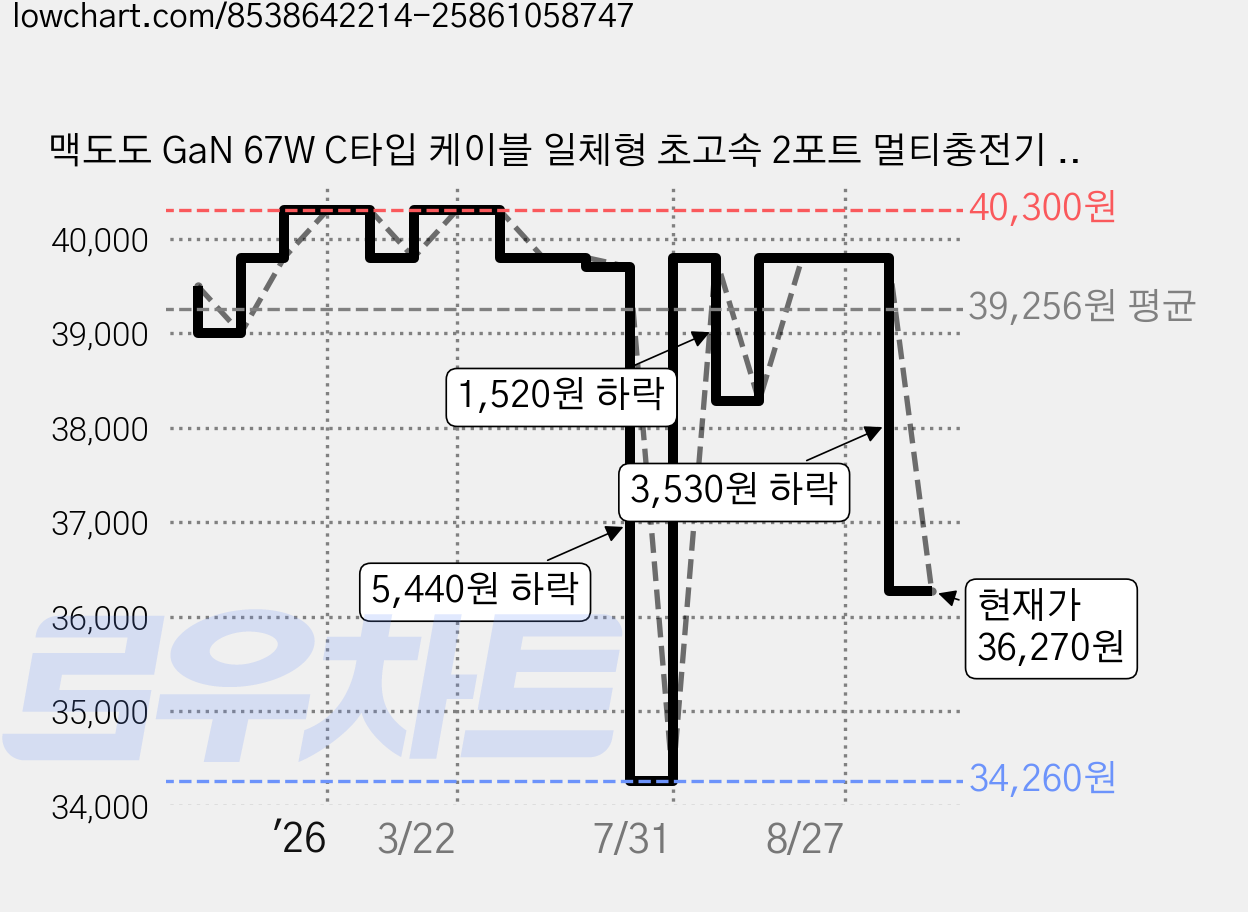 맥도도 GaN 67W C타입 케이블 일체형 초고속 2포트 멀티충전기 CH-6451, 화이트, 1개 가격 변동 차트, 현재가 36,270원, 관측 최저가 34,260원