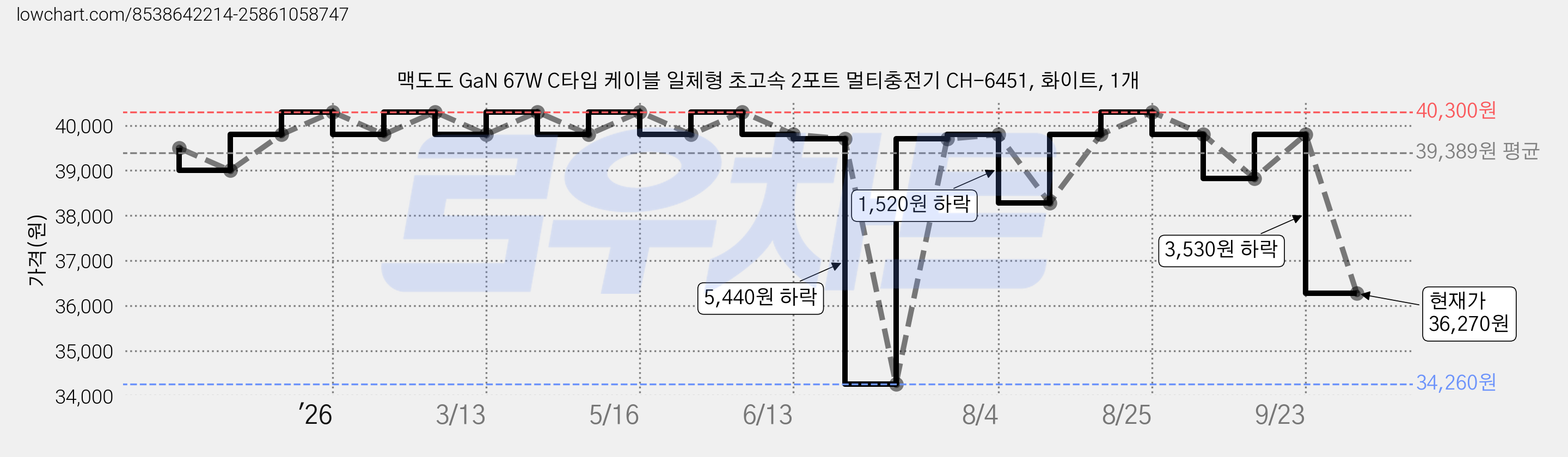 맥도도 GaN 67W C타입 케이블 일체형 초고속 2포트 멀티충전기 CH-6451, 화이트, 1개 가격 변동 차트, 현재가 36,270원, 관측 최저가 34,260원