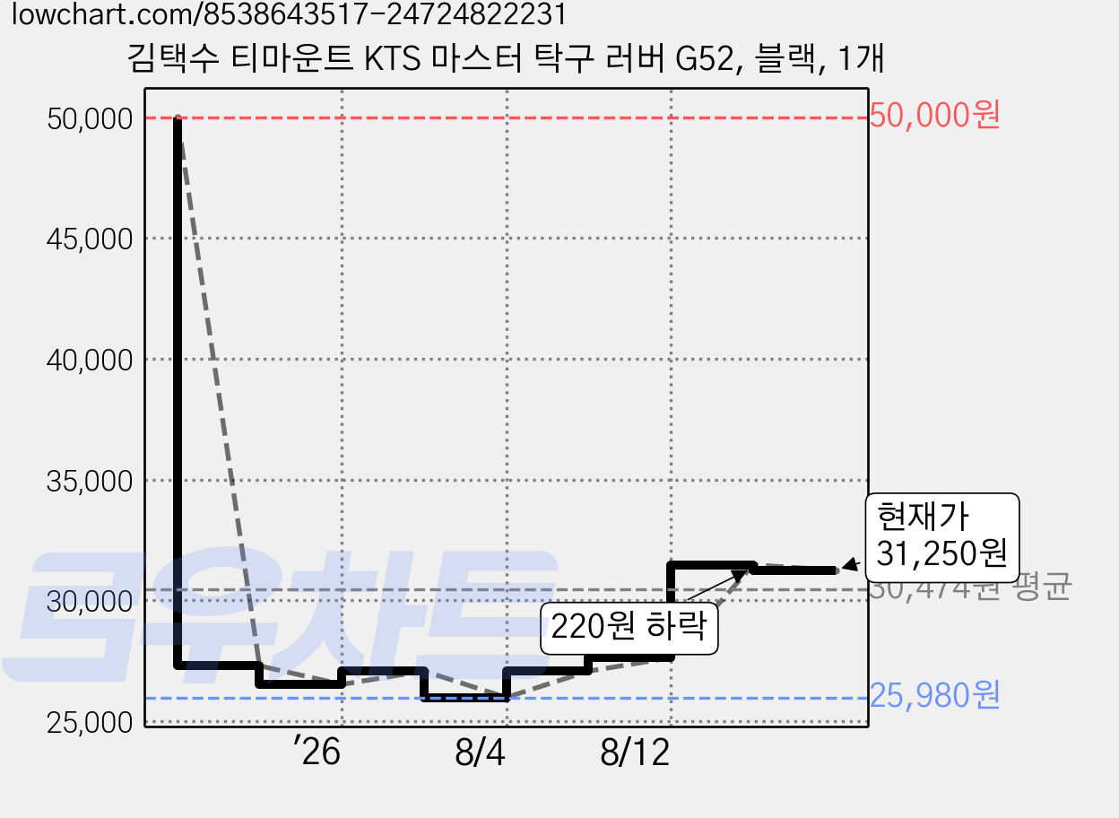 김택수 티마운트 KTS 마스터 탁구 러버 G52, 블랙, 1개 가격 변동 차트, 현재가 31,250원, 관측 최저가 25,980원