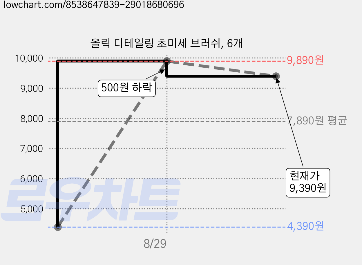 올릭 디테일링 초미세 브러쉬, 6개 가격 변동 차트, 현재가 9,390원, 관측 최저가 4,390원
