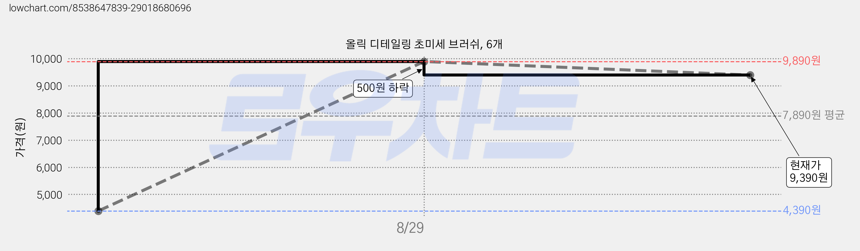 올릭 디테일링 초미세 브러쉬, 6개 가격 변동 차트, 현재가 9,390원, 관측 최저가 4,390원