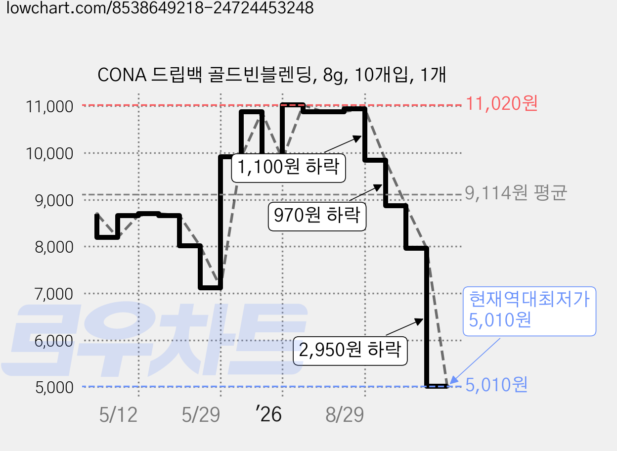 CONA 드립백 골드빈블렌딩, 8g, 10개입, 1개 가격 변동 차트, 현재가 5,010원, 역대최저가