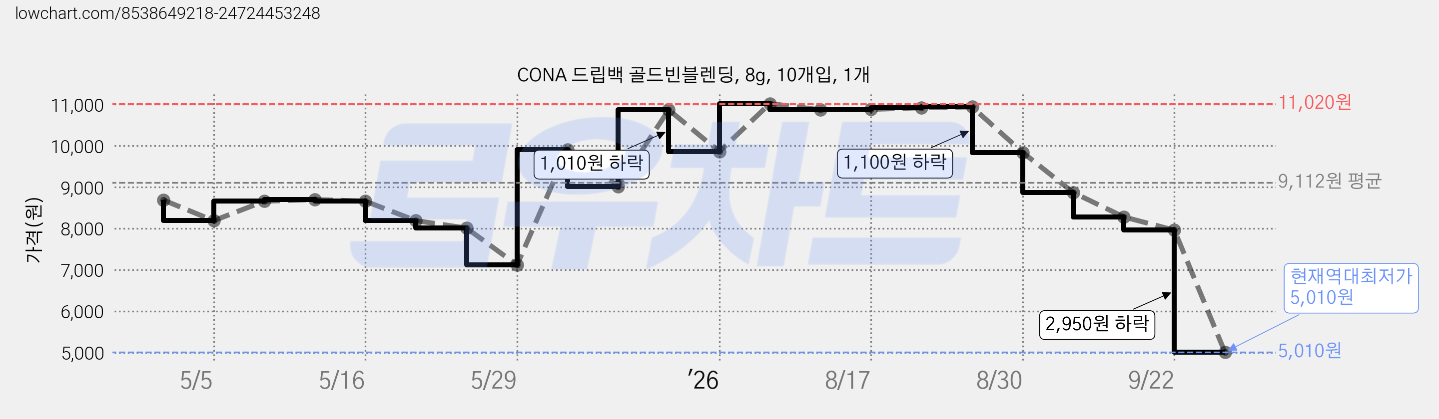 CONA 드립백 골드빈블렌딩, 8g, 10개입, 1개 가격 변동 차트, 현재가 5,010원, 역대최저가