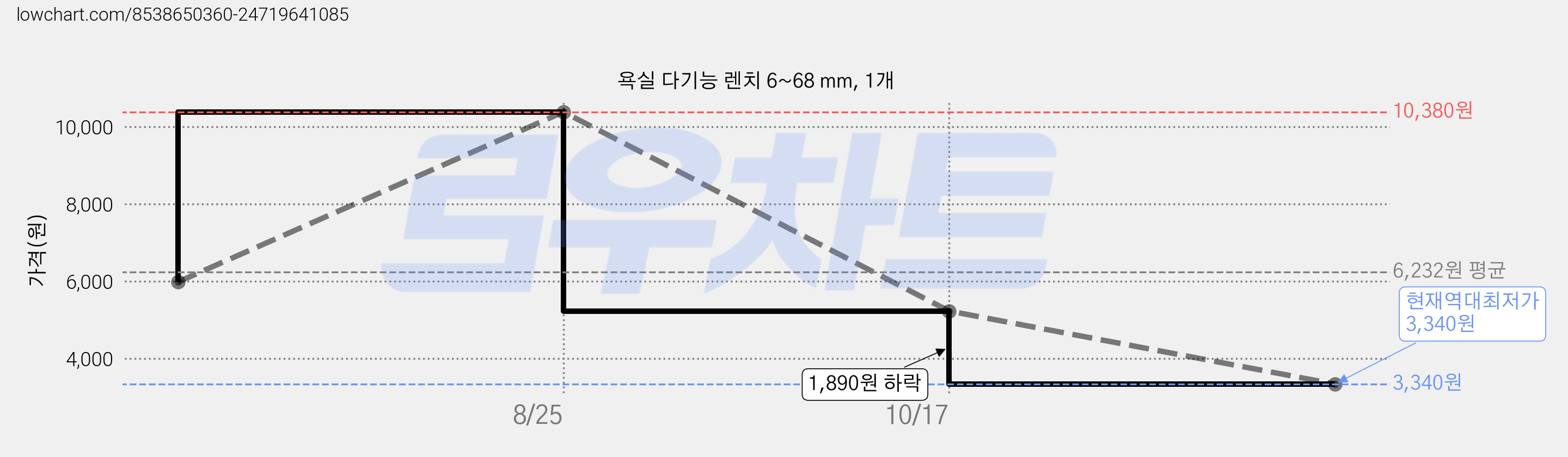 욕실 다기능 렌치 6~68 mm, 1개 가격 변동 차트, 현재가 3,340원, 역대최저가