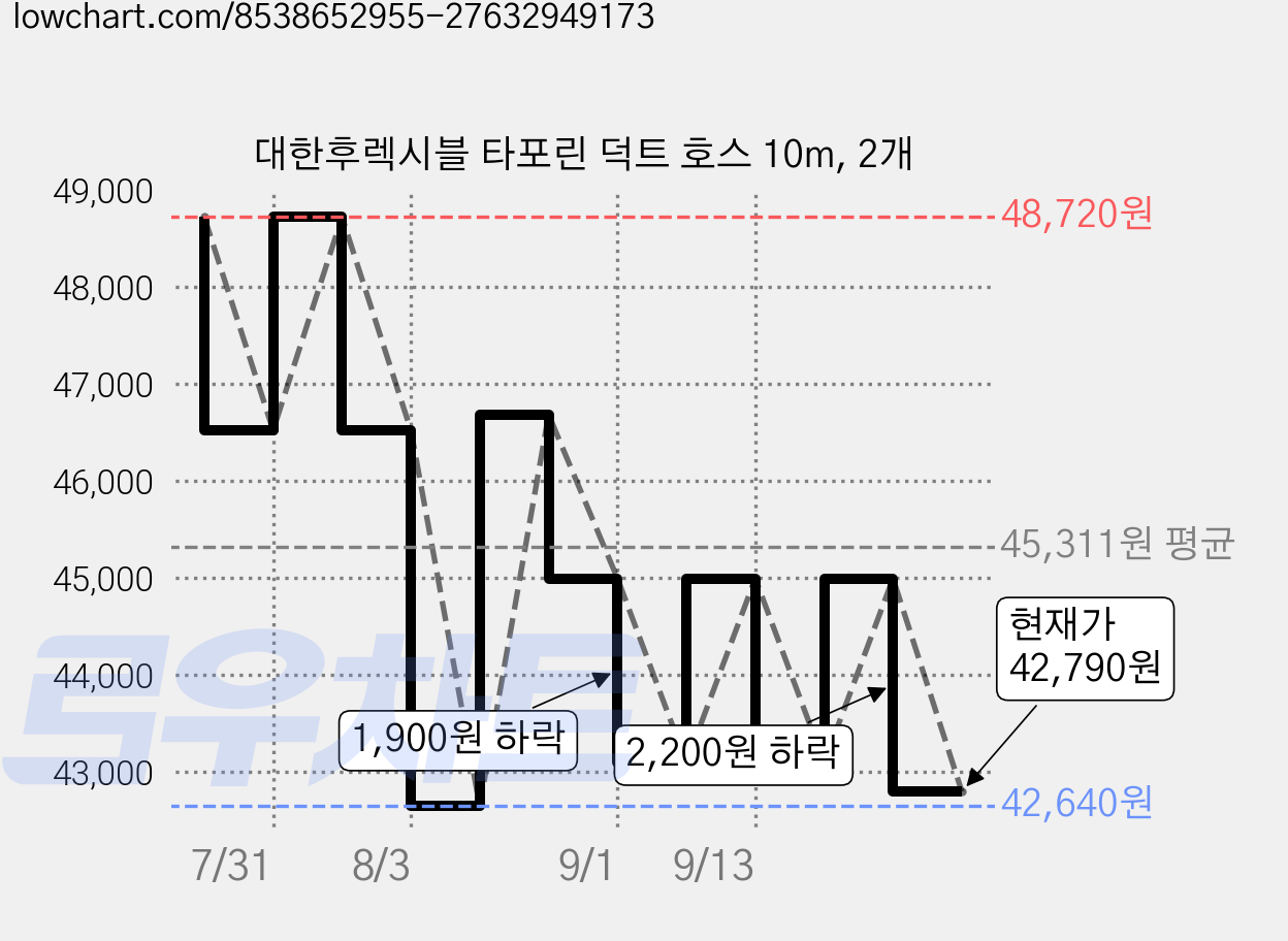 대한후렉시블 타포린 덕트 호스 10m, 2개 가격 변동 차트, 현재가 42,790원, 관측 최저가 42,640원