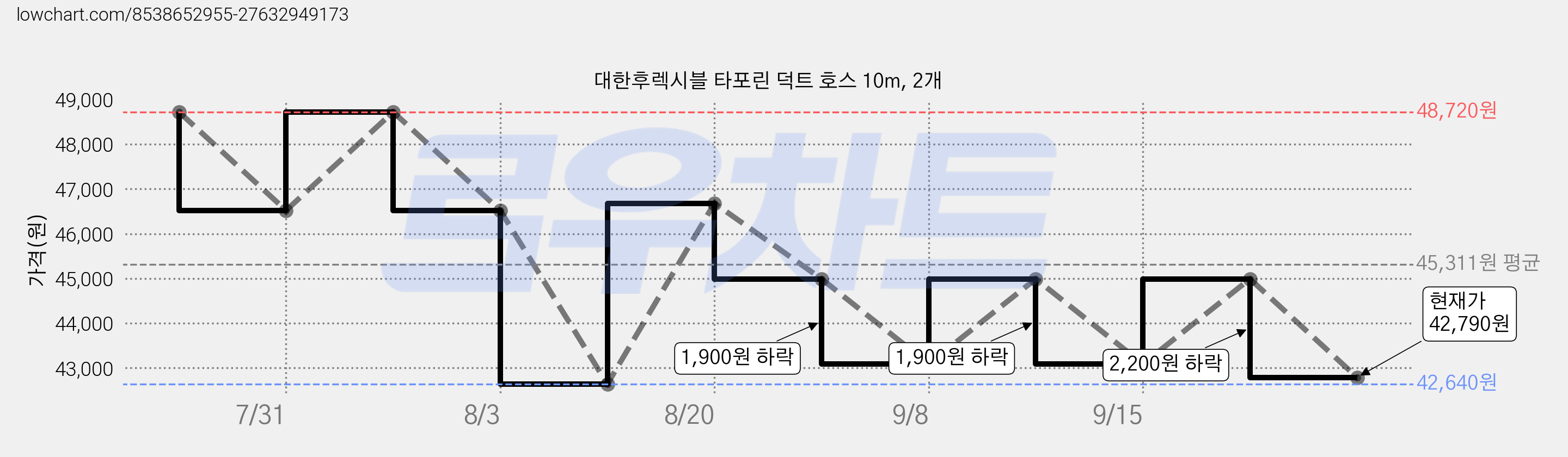 대한후렉시블 타포린 덕트 호스 10m, 2개 가격 변동 차트, 현재가 42,790원, 관측 최저가 42,640원