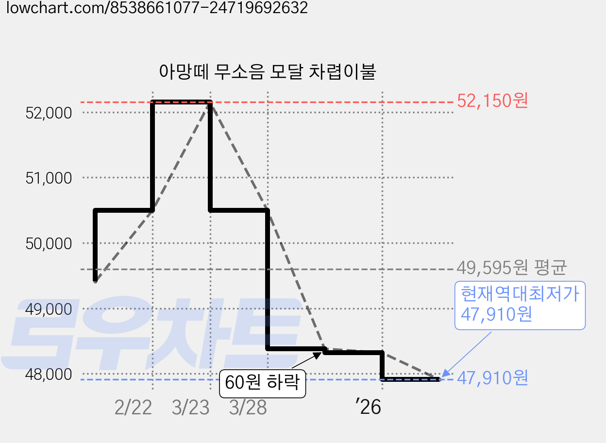 아망떼 무소음 모달 차렵이불 가격 변동 차트, 현재가 47,910원, 역대최저가