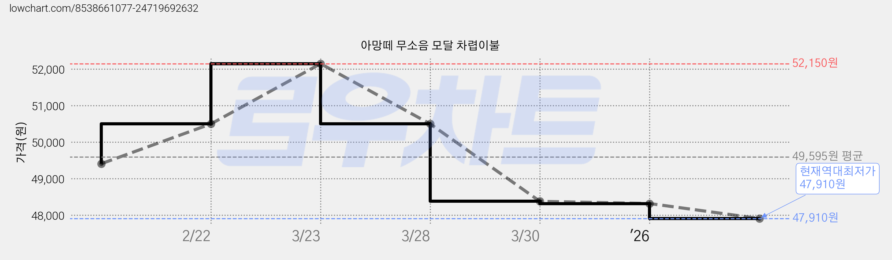 아망떼 무소음 모달 차렵이불 가격 변동 차트, 현재가 47,910원, 역대최저가