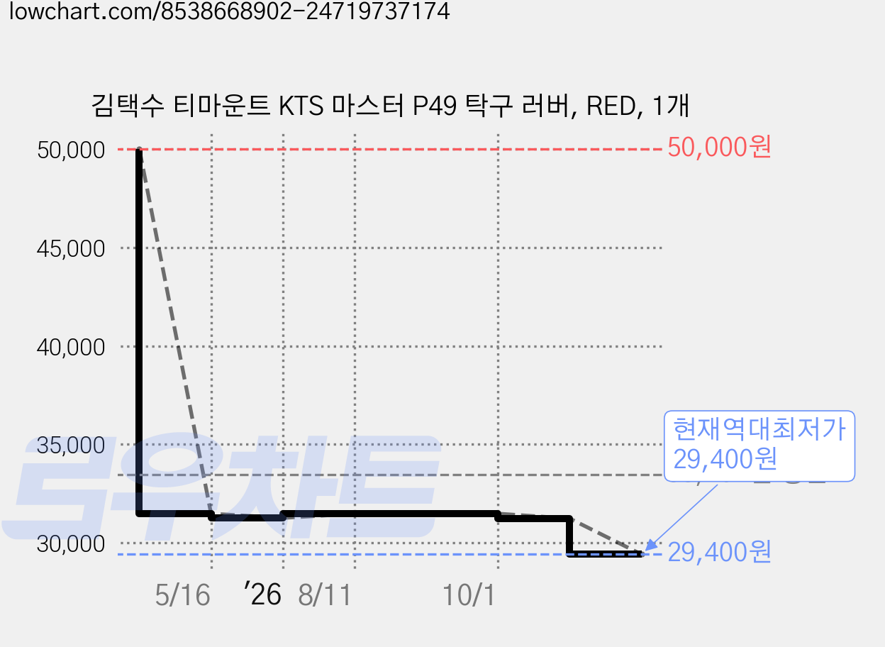 김택수 티마운트 KTS 마스터 P49 탁구 러버, RED, 1개 가격 변동 차트, 현재가 29,400원, 역대최저가