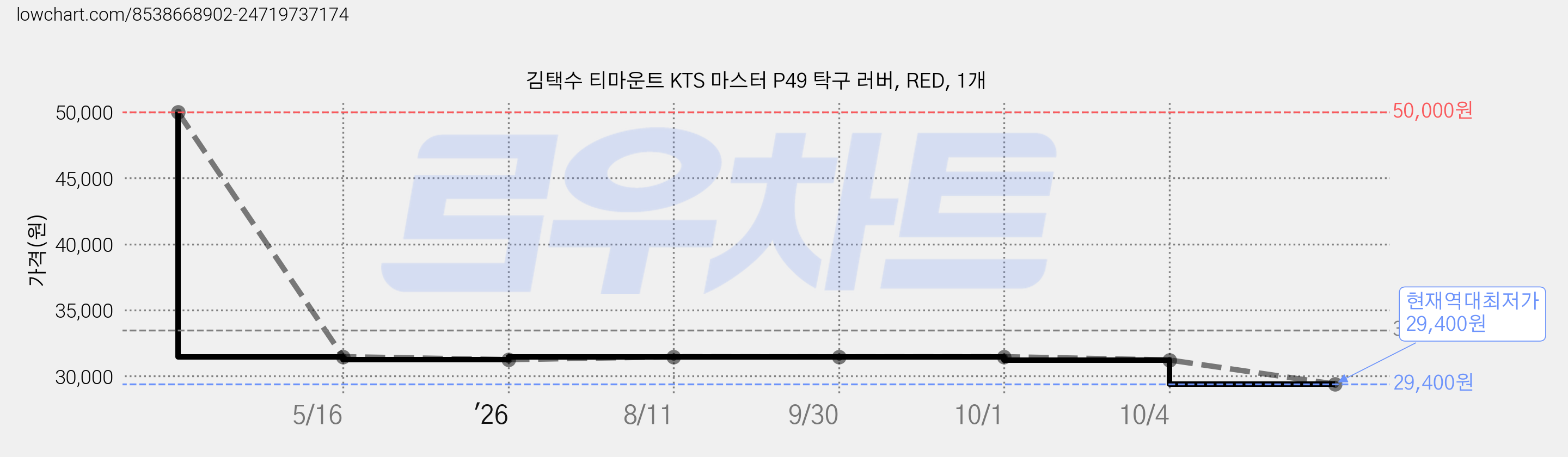 김택수 티마운트 KTS 마스터 P49 탁구 러버, RED, 1개 가격 변동 차트, 현재가 29,400원, 역대최저가