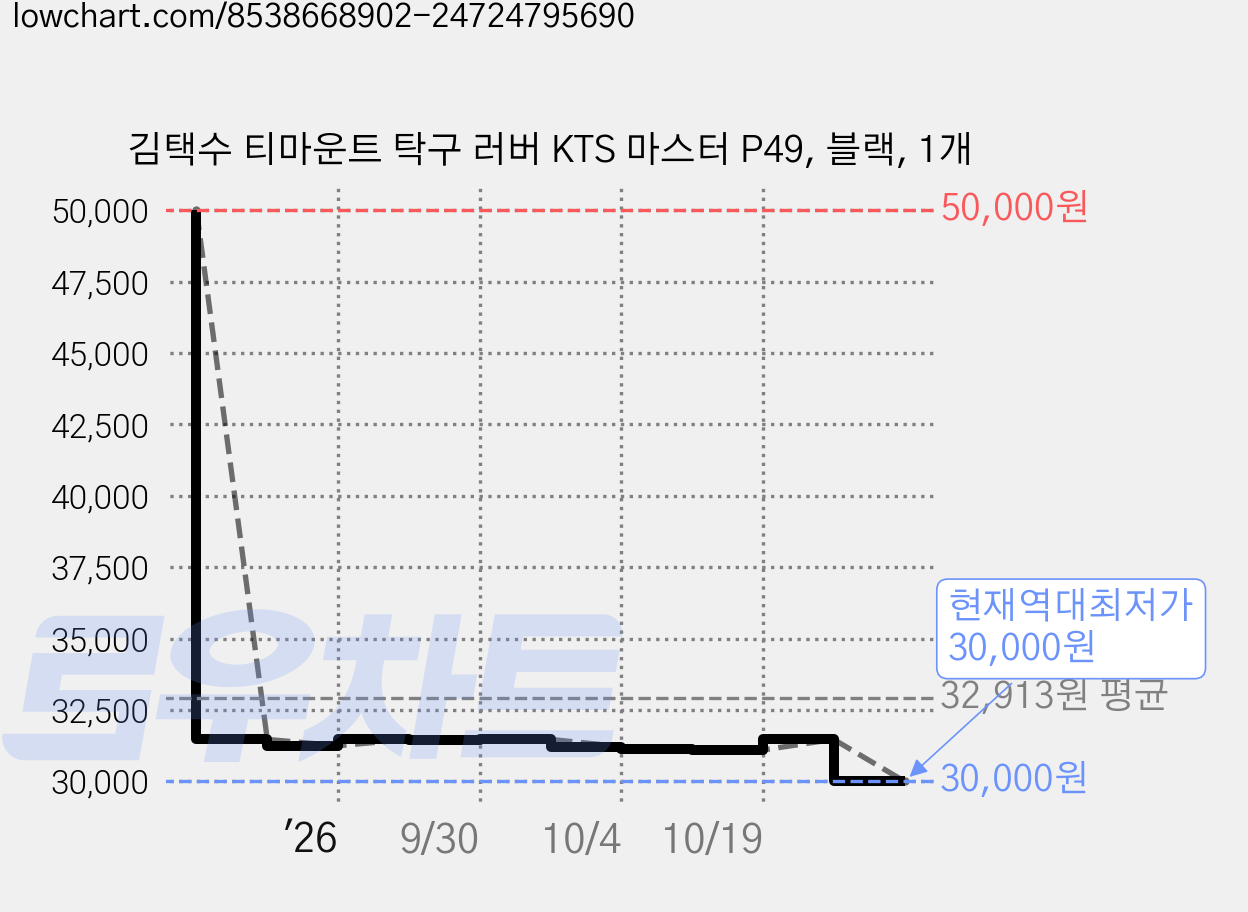 김택수 티마운트 탁구 러버 KTS 마스터 P49, 블랙, 1개 가격 변동 차트, 현재가 30,000원, 역대최저가